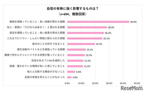 自身の有無に強く影響するものは？