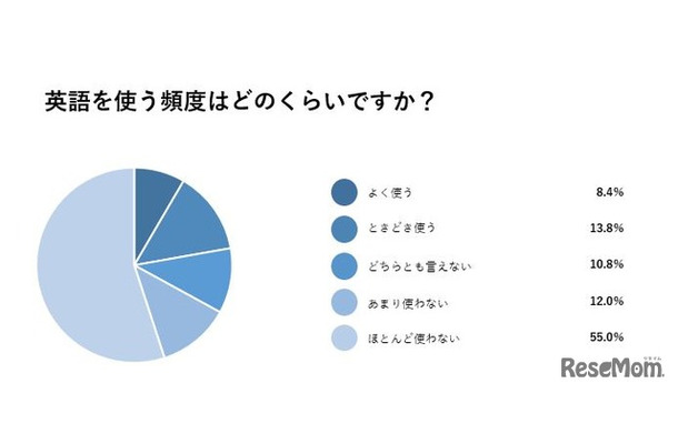 英語を使う頻度