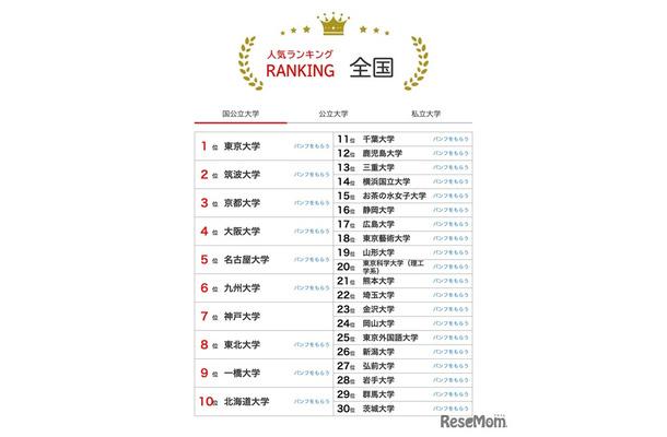 人気ランキング全国版（2024年12月31日）：国公立大学