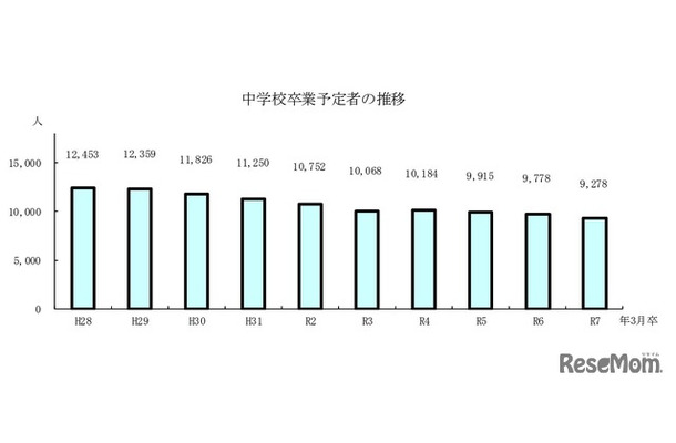 中学校卒業予定者の推移