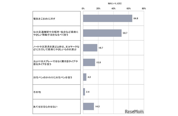 大気を汚さないために普段から気を付けていること