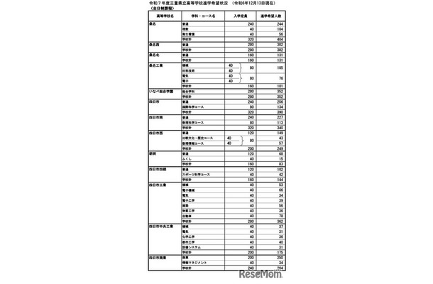 令和7年度三重県立高等学校進学希望状況 （2024年12月13日現在）