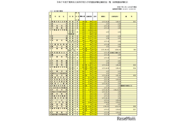 令和7年度千葉県私立高等学校入学者選抜試験志願状況一覧（前期選抜試験分）2025年1月14日時点