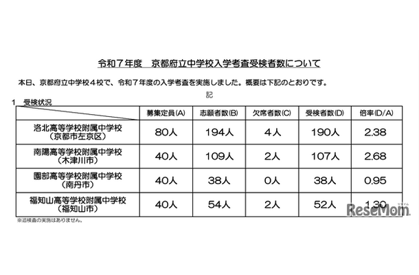 令和7年度 京都府立中学校入学考査受検者数について