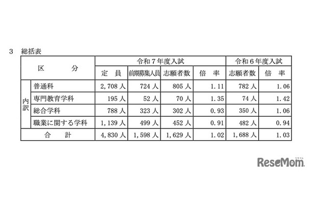 総括表