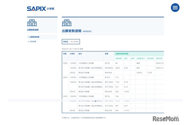 SAPIX小学部 出願者数速報【市川中学校】