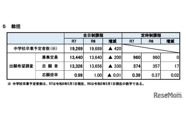 2025年度宮城県公立高等学校入学者選抜に係る出願希望調査（総括）