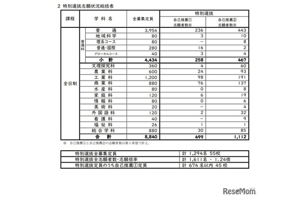 特別選抜志願状況総括表