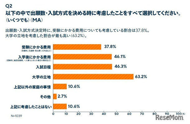 出願数・入試方式を決めるときに考慮したこと