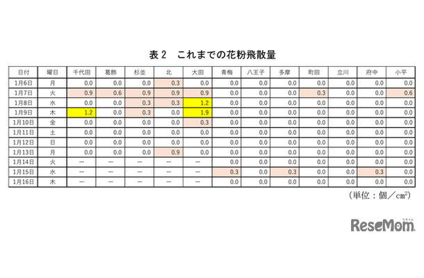 東京都、これまでの花粉飛散量