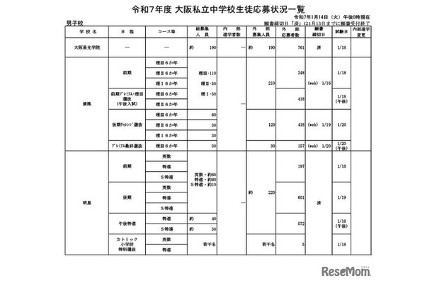 令和7年度 大阪私立中学校生徒応募状況一覧（男子校）