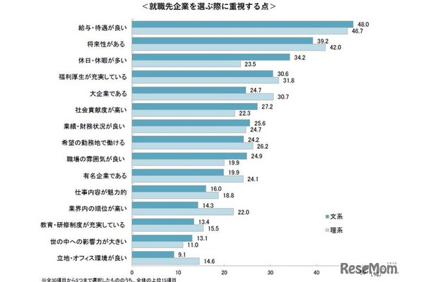 就職先企業を選ぶ際に重視する点