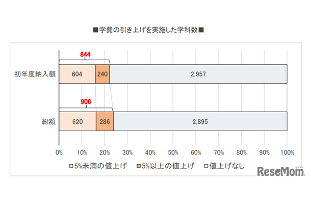 学費の引き上げを実施した学科数