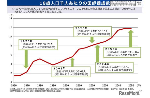 18歳人口千人あたりの医師養成数