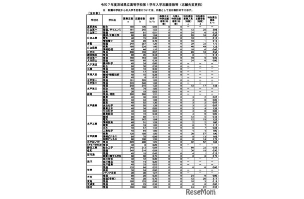 令和7年度茨城県立高等学校第1学年入学志願者数等（志願先変更前）