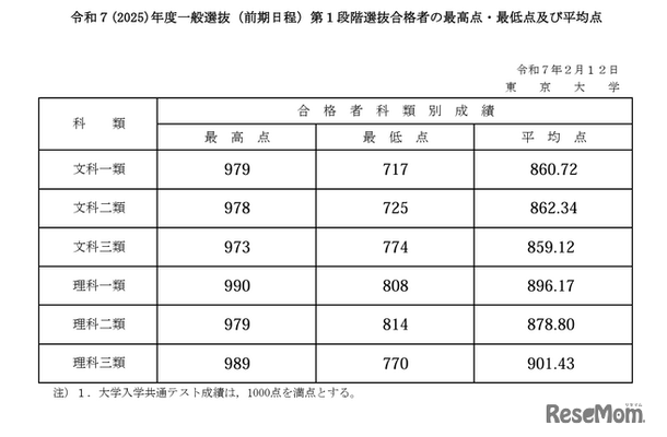 2025年度一般選抜（前期日程）第1段階選抜合格者の最高点・最低点・平均点