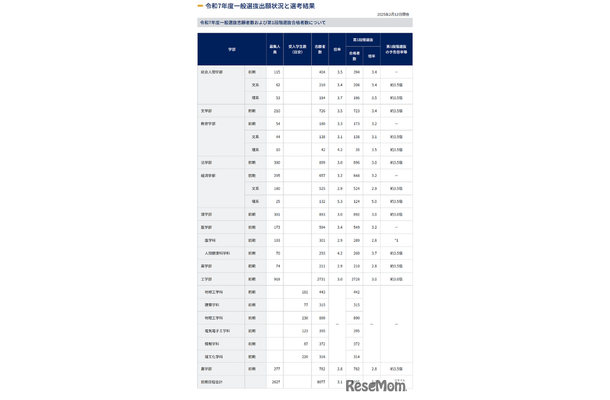 令和7年度一般選抜出願状況と選考結果