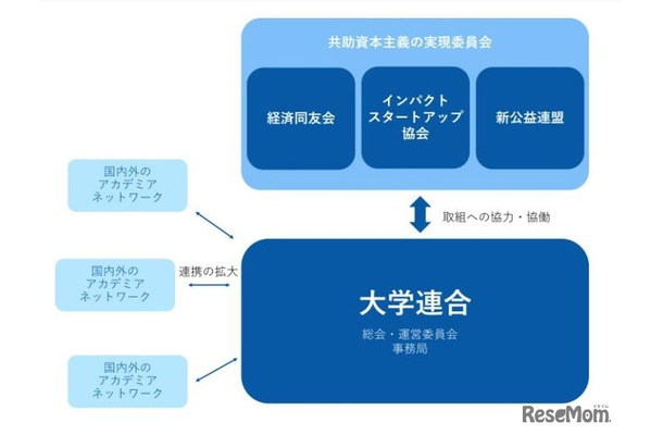 共助資本主義の実現に向けた大学連合