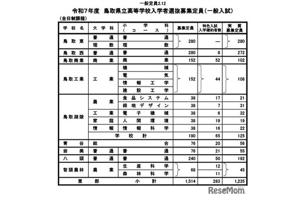 令和7年度　鳥取県立高等学校入学者選抜募集定員（一般入試・全日制）