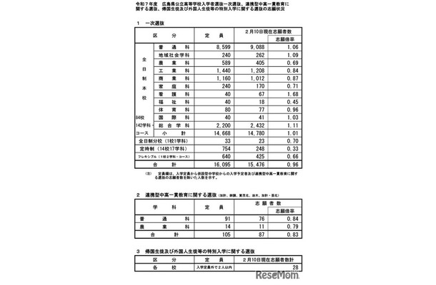 令和7年度広島県公立高等学校入学者選抜一次選抜などの志願状況