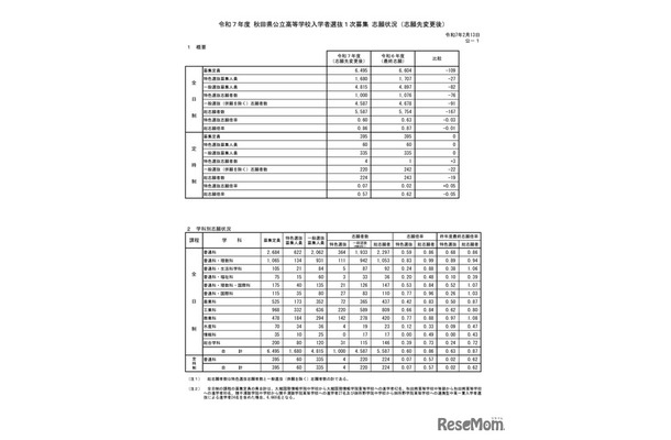 令和7年度 秋田県公立高等学校入学者選抜1次募集 志願状況（志願先変更後）