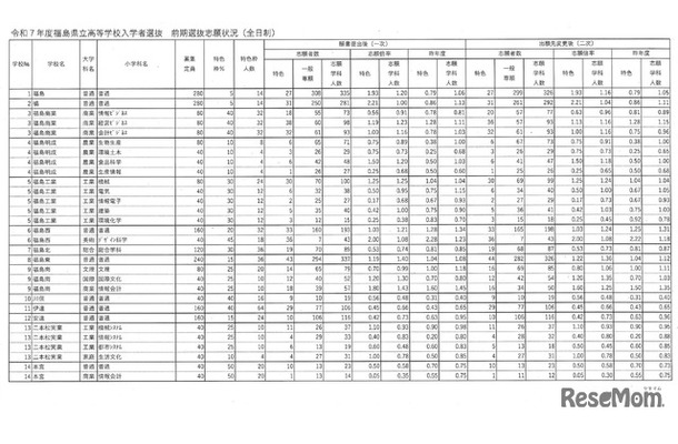 令和7年度福島県立高等学校入学者選抜 前期選抜志願状況（全日制）