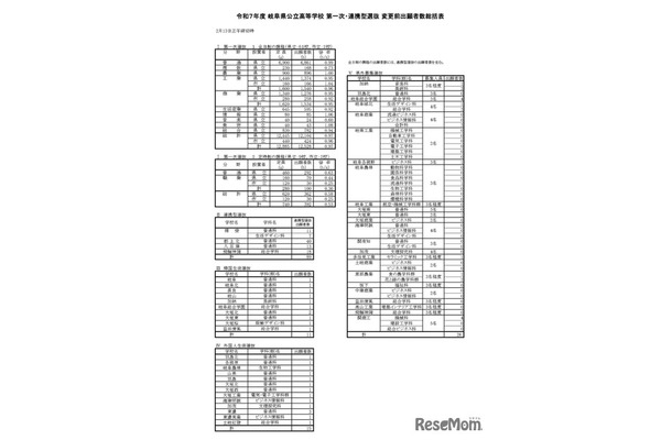 令和7年度 岐阜県公立高等学校 第一次・連携型選抜 変更前出願者数総括表