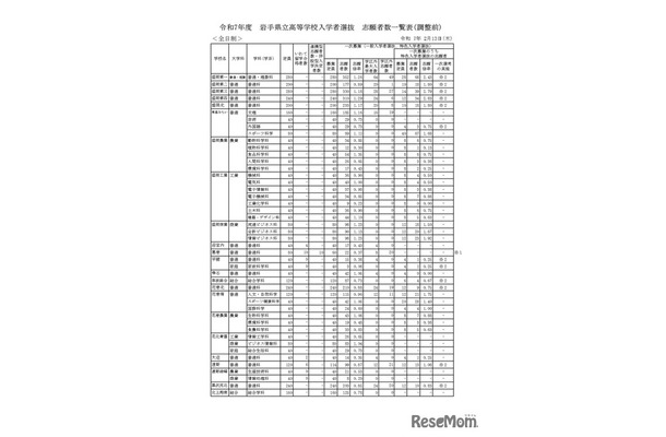 令和7年度　岩手県立高等学校入学者選抜　志願者数一覧表（調整前）全日制