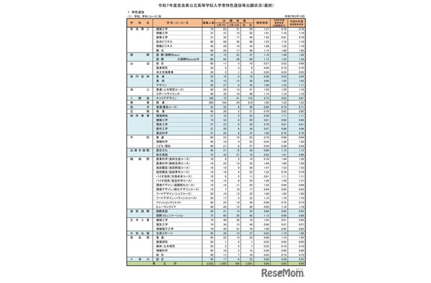 令和7年度奈良県公立高等学校入学者特色選抜等出願状況（最終）