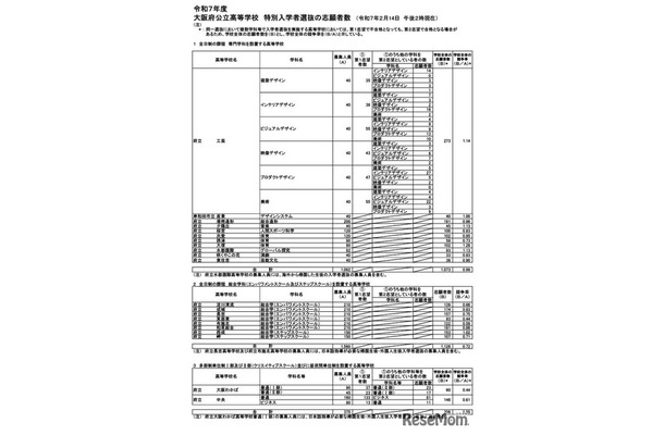 令和7年度大阪府公立高等学校 特別入学者選抜の志願者数（2月14日午後2時現在）