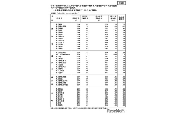 令和7年度神奈川県公立高等学校入学者選抜一般募集共通選抜等学力検査等受検状況