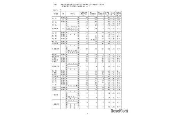 令和7年度愛知県公立高等学校入学者選抜（全日制課程）における一般選抜等の受付締切後の志願者数について