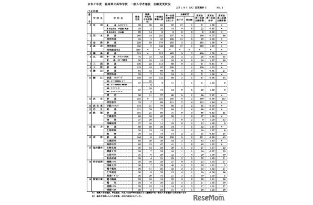 令和7年度香川県公立高等学校　一般選抜　出願者数（2025年2月18日午後4時時点）