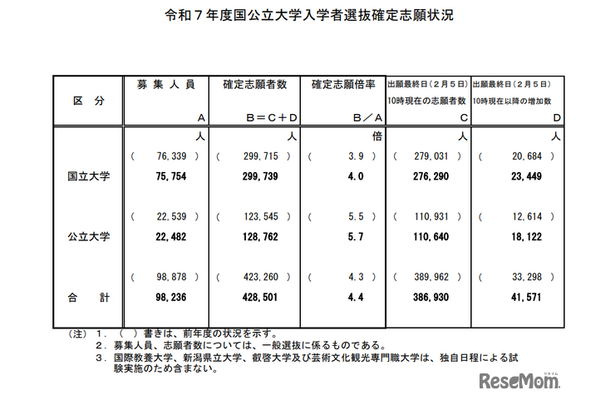 令和7年度国公立大学入学者選抜確定志願状況