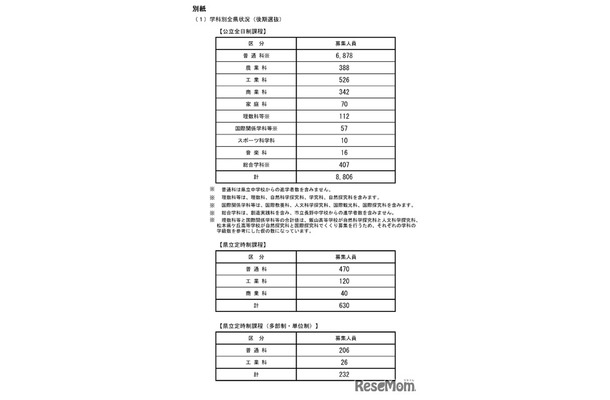 令和7年度公立高等学校入学者後期選抜 学科別全県状況