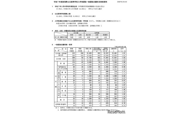 令和7年度新潟県公立高等学校入学者選抜一般選抜志願状況