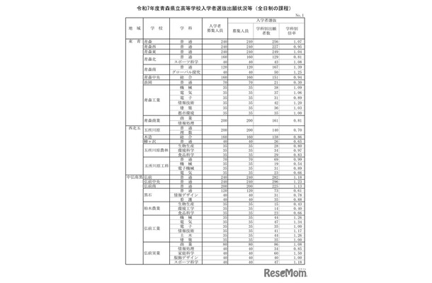 令和7年度青森県立高等学校入学者選抜出願状況等（全日制の課程）