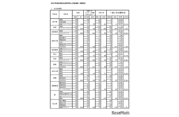 令和7年度宮崎県立高等学校入学者選抜（課程別）