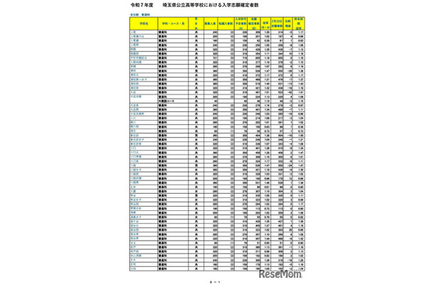 令和7年度 埼玉県公立高等学校における入学志願確定者数