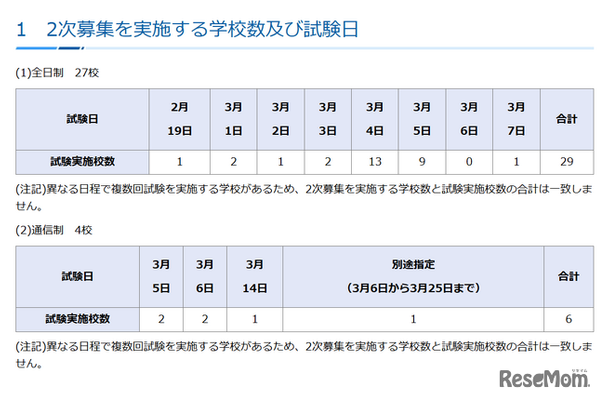 令和7年度私立高等学校生徒2次募集、実施校数および試験日