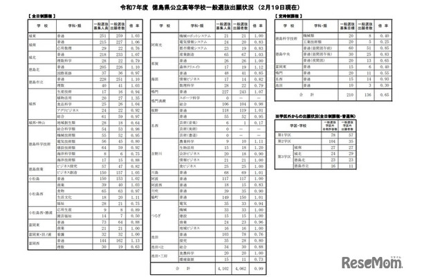 令和7年度徳島県公立高等学校一般選抜出願状況（2月19日現在）