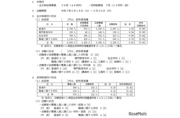 令和7年度山梨県公立高等学校入学者選抜 全日制後期募集および定時制課程の志願者数について（甲陵高校を除く）