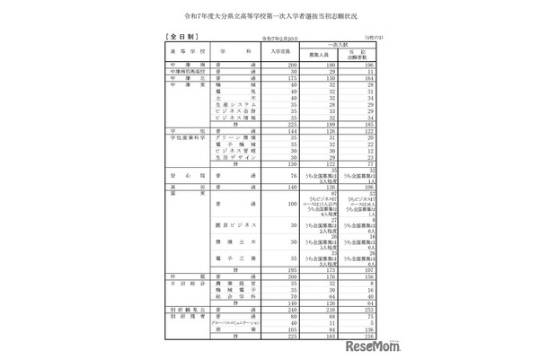 令和7年度大分県立高等学校第一次入学者選抜当初志願状況（全日制）