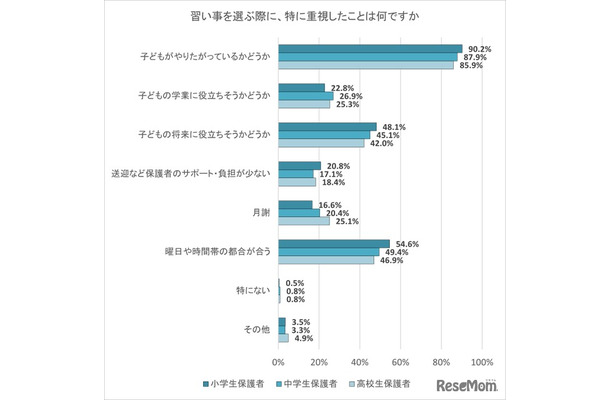 習い事を選ぶ際に、特に重視したこと