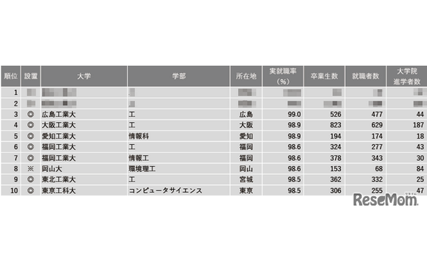 2024年学部系統別実就職率ランキング（理工系）1位～10位