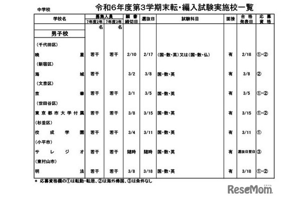 令和6年度第3学期末転・編入試験実施校一覧（中学校）