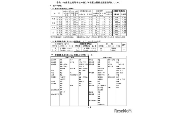 令和7年度県立高等学校一般入学者選抜最終志願者数などについて