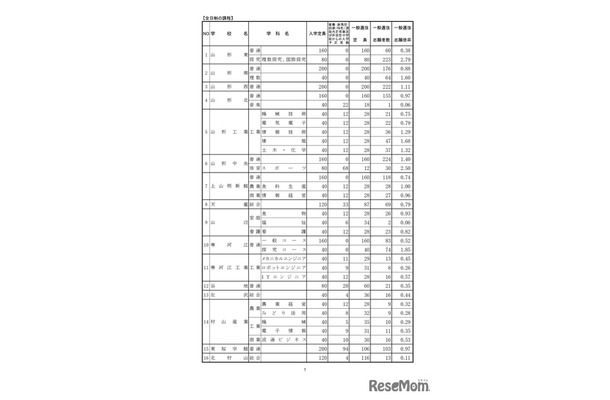 令和7年度 山形県公立高等学校入学者選抜 一般入学者選抜志願状況（全日制）