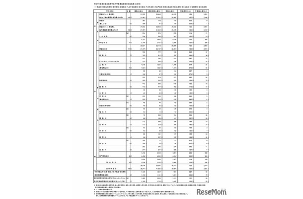 令和7年度東京都立高等学校入学者選抜受検状況（総括表）