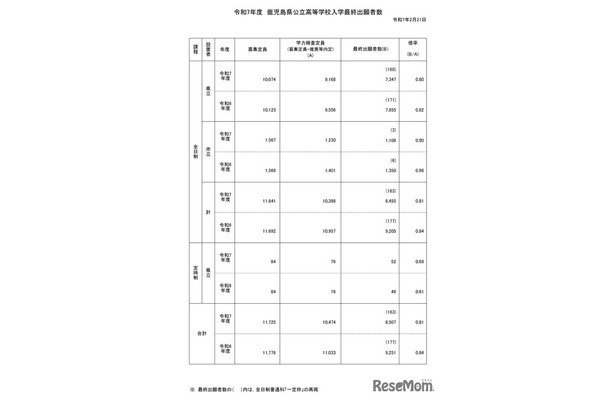 令和7年度公立高等学校入学者選抜学力検査最終出願者数